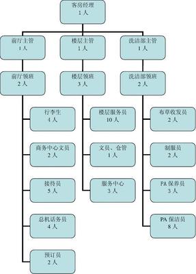 美容產(chǎn)品公司客房部組織架構(gòu)與職責(zé)解析